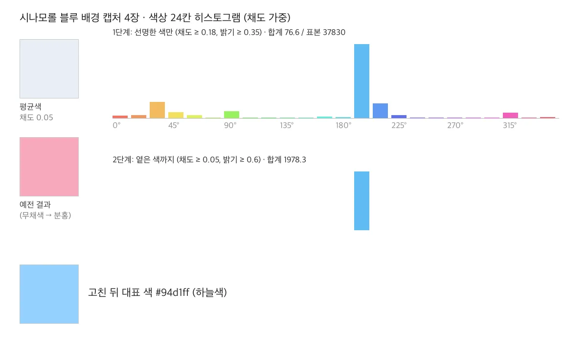 시나모롤 블루 배경 캡처의 색상 히스토그램. 1단계에서는 색 있는 점이 너무 적고, 2단계에서 하늘색(195도 부근)이 뚜렷하게 잡힌다