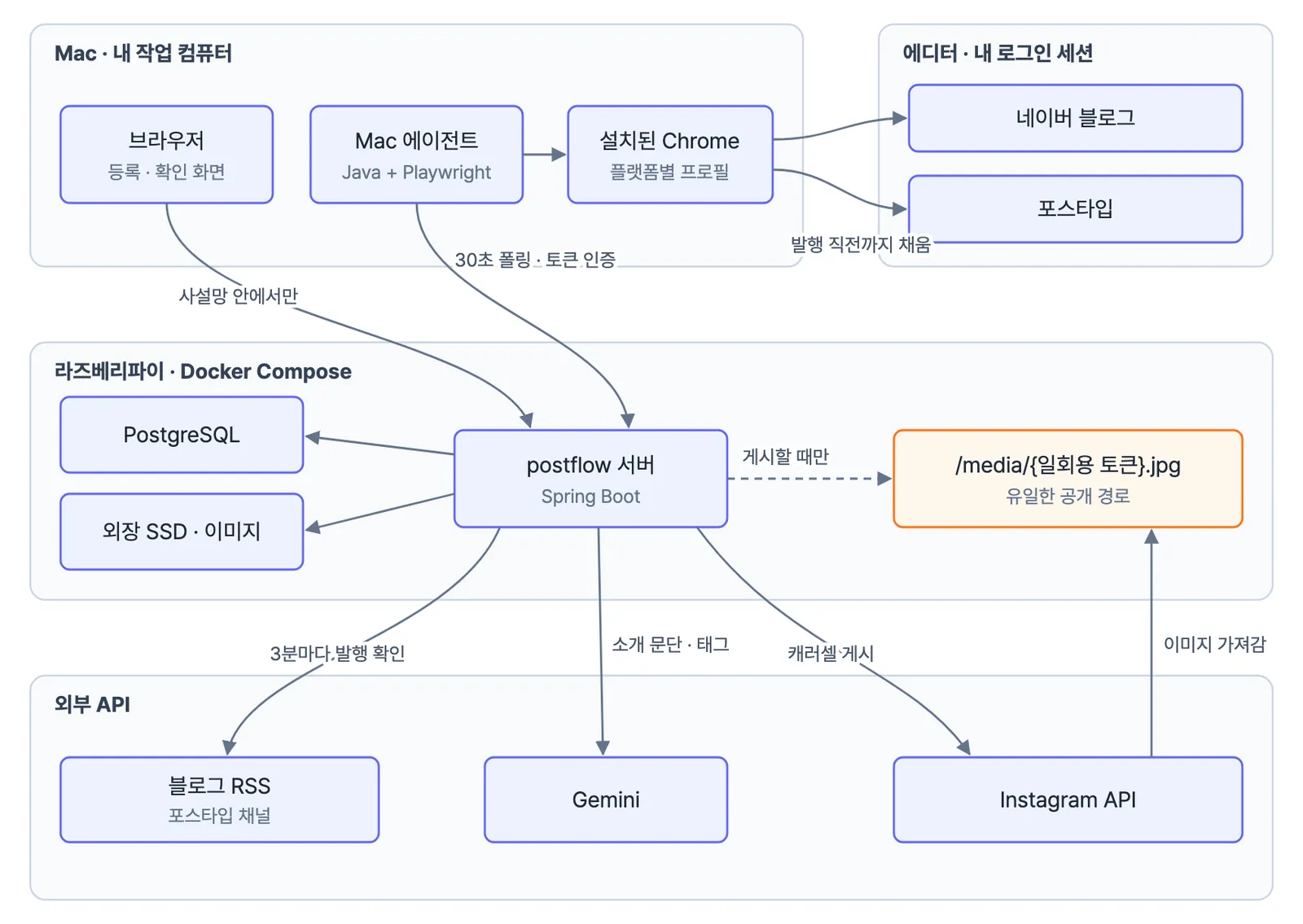 postflow 시스템 구성
