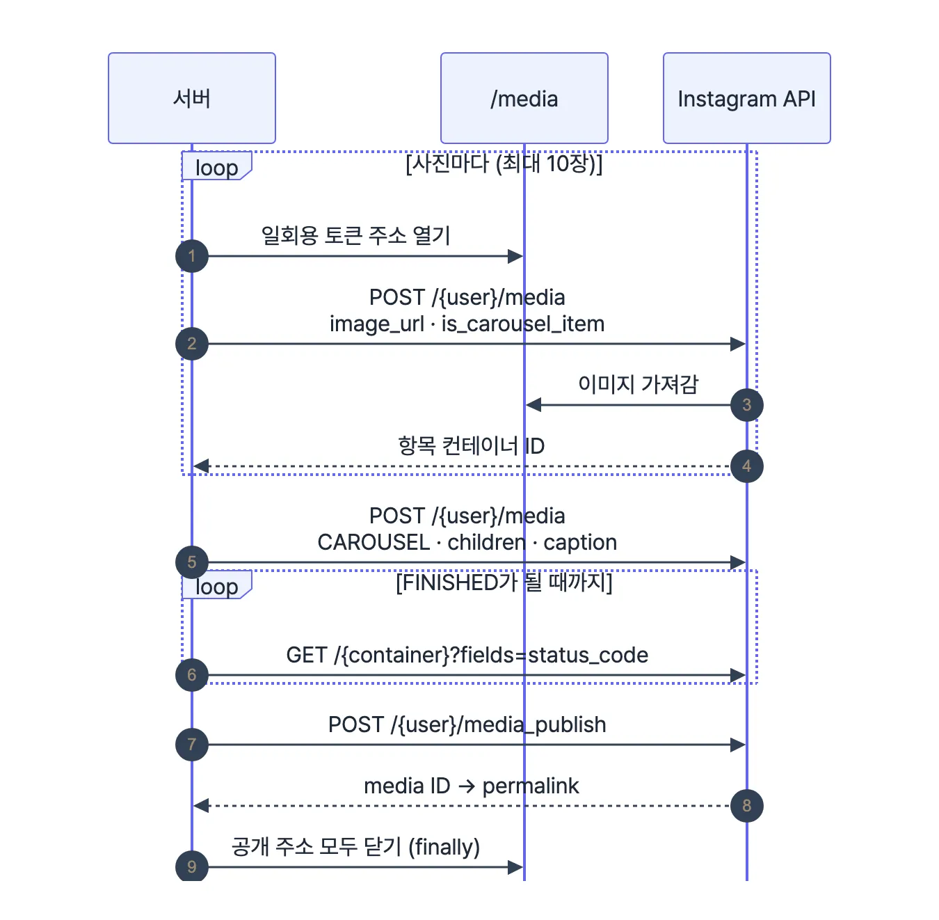 인스타 캐러셀 게시 순서