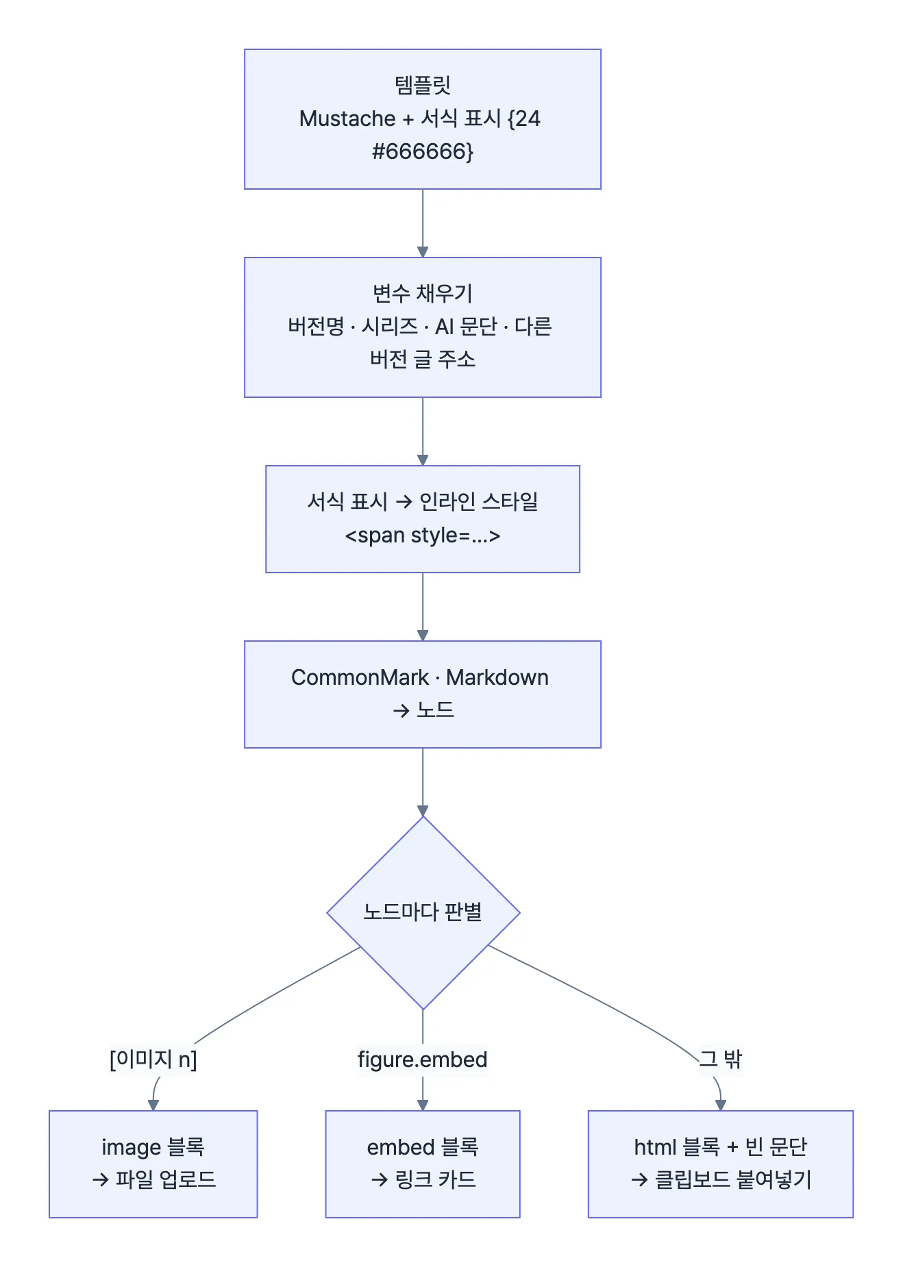 템플릿에서 블록까지