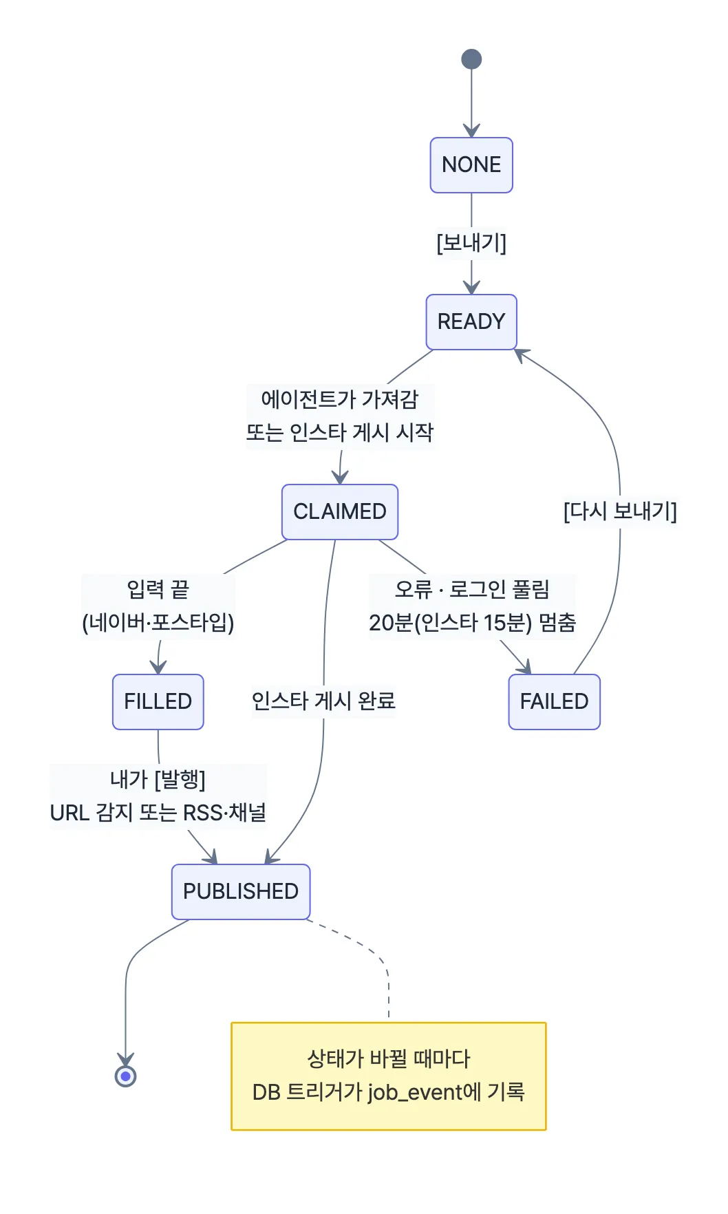 게시 작업 상태 변화